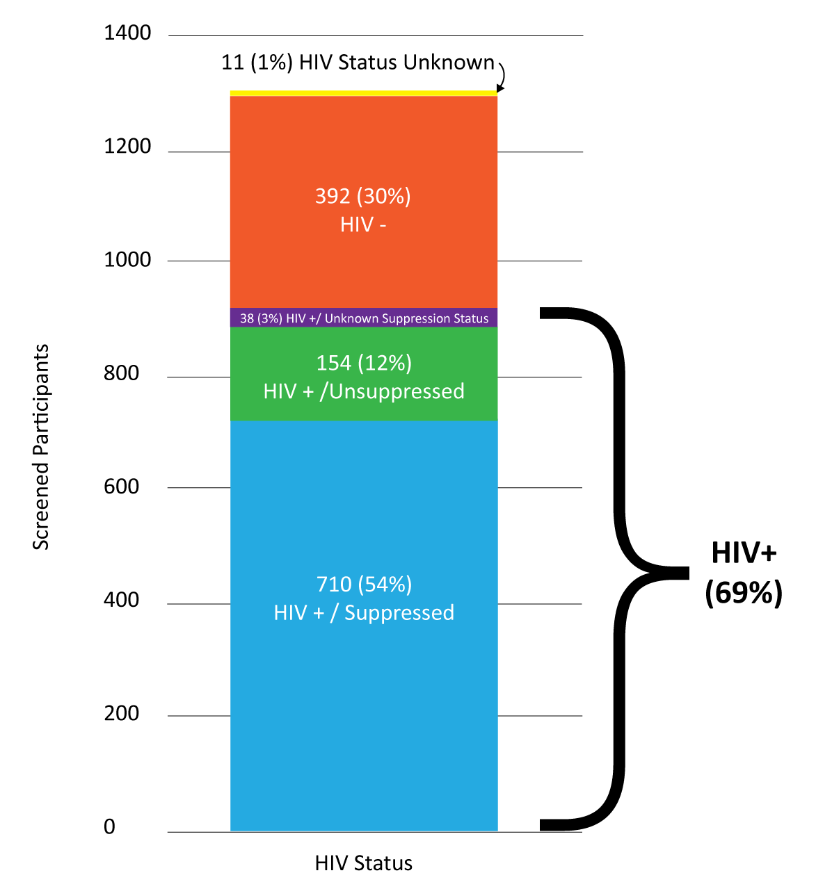 HIV status