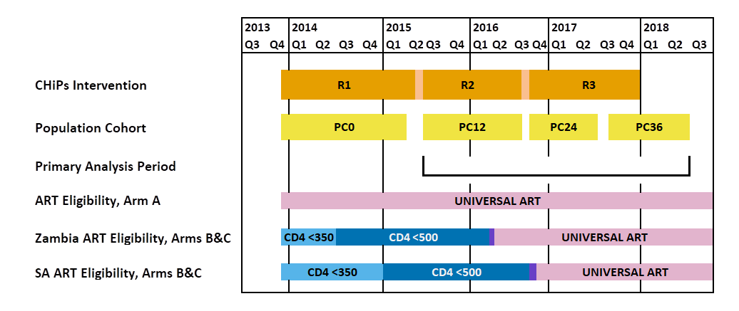 HPTN 071 Timeline