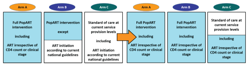 HPTN 071 Updated Trial Design