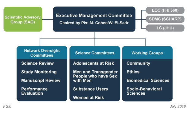 SC chart