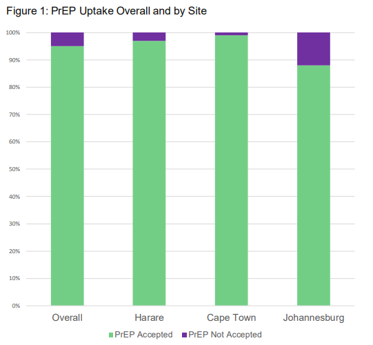 PrEP Uptake