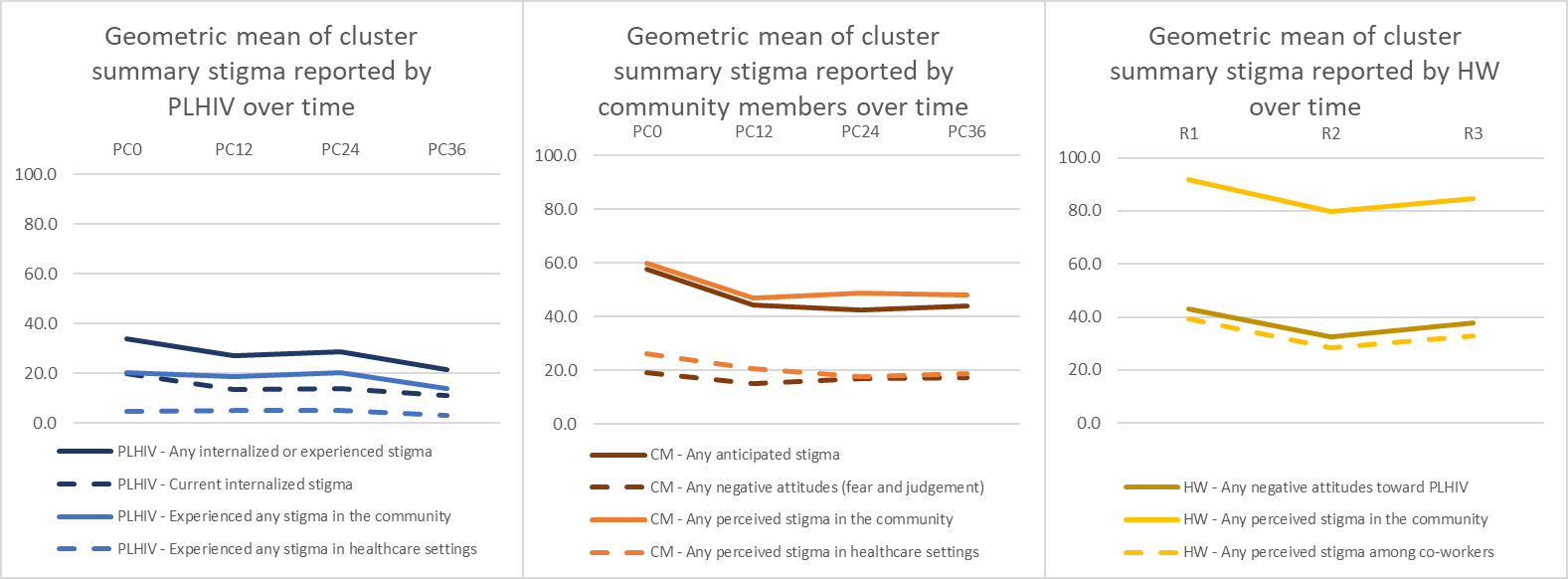 HPTN 071 (PopART) Stigma Ancillary Study Results